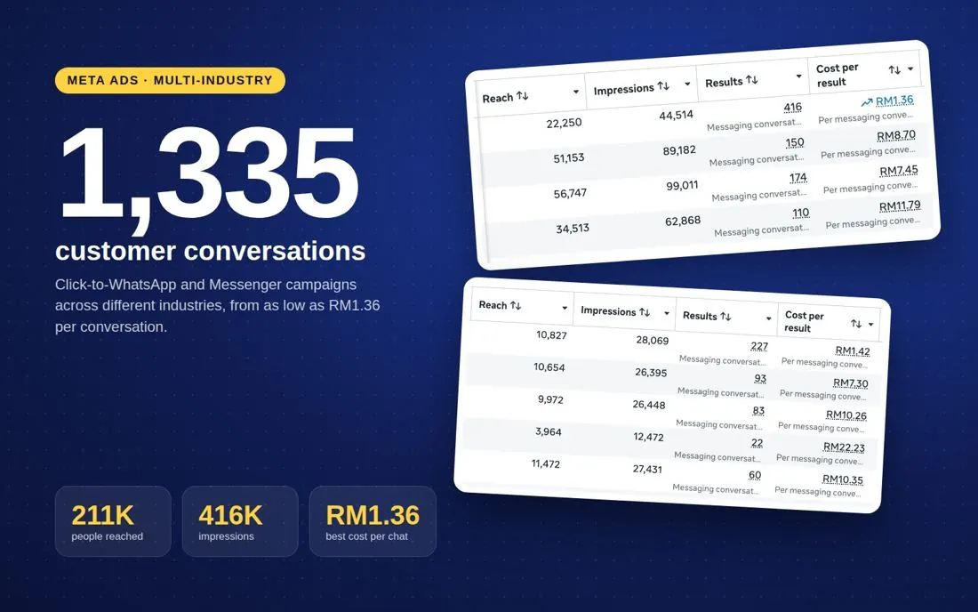 Ads Manager results summary